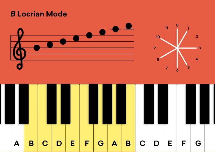 7_B_Locrian_Mode