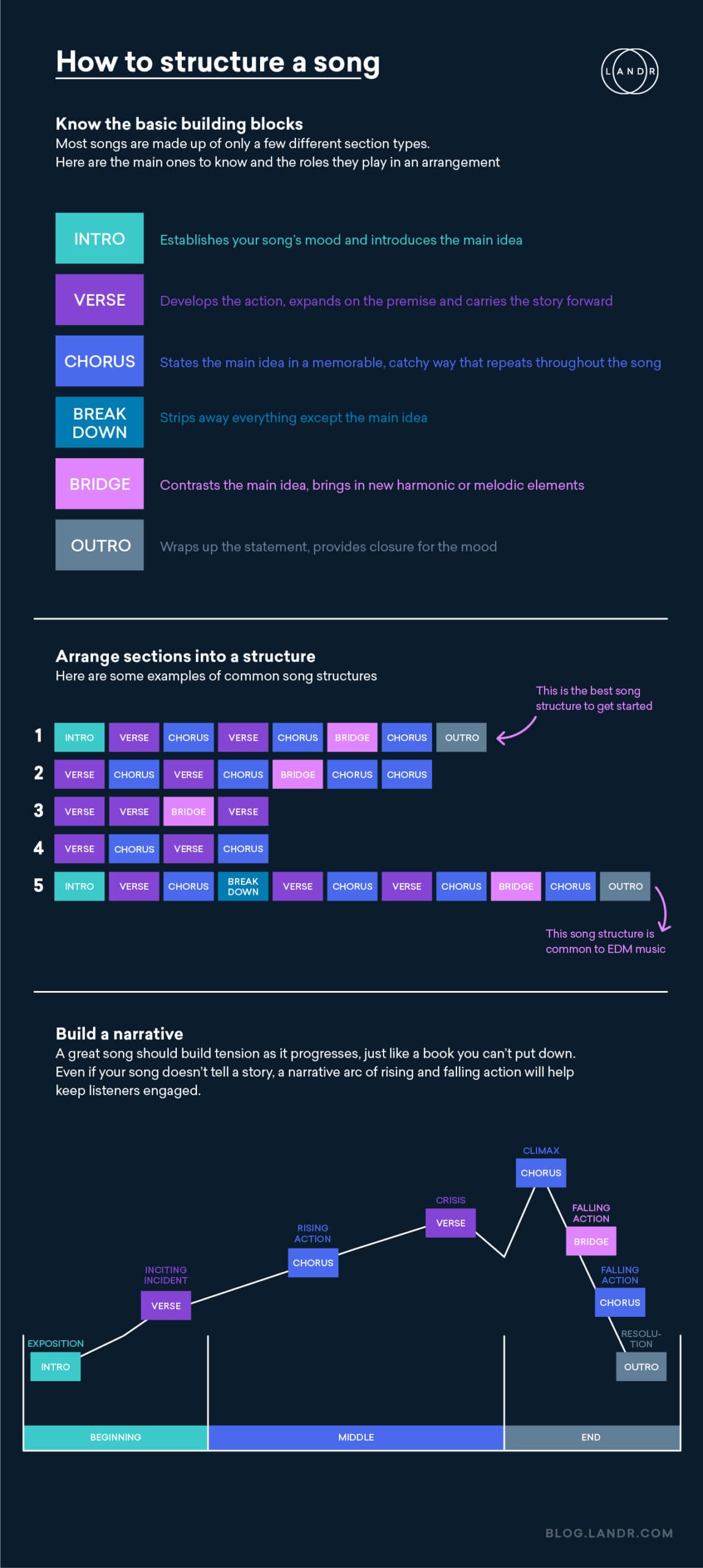 how to write a song infographic