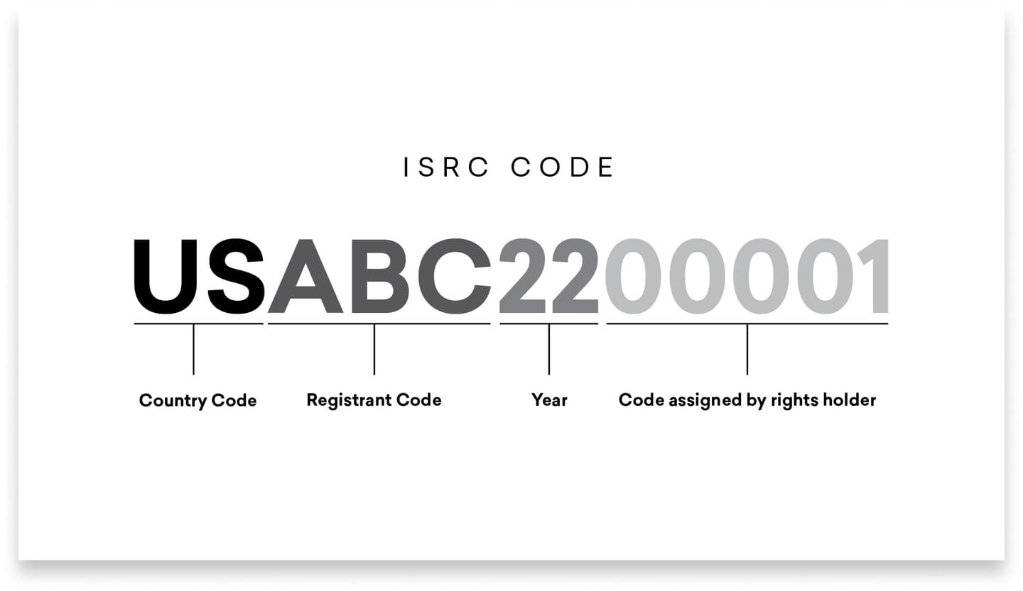 ISRC code format